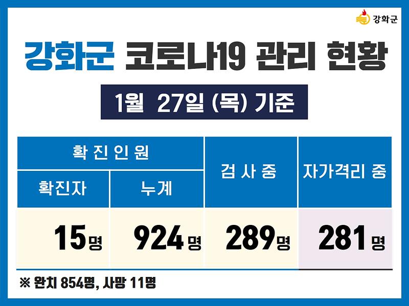 1/27(목) 기준 강화군 코로나19 관리현황을 알려드립니다. 사진